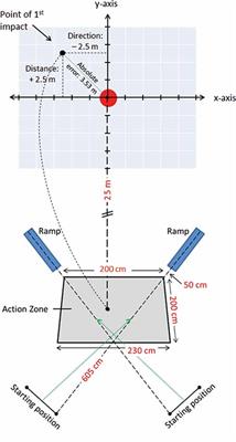 Timing Training in Female Soccer Players: Effects on Skilled Movement Performance and Brain Responses